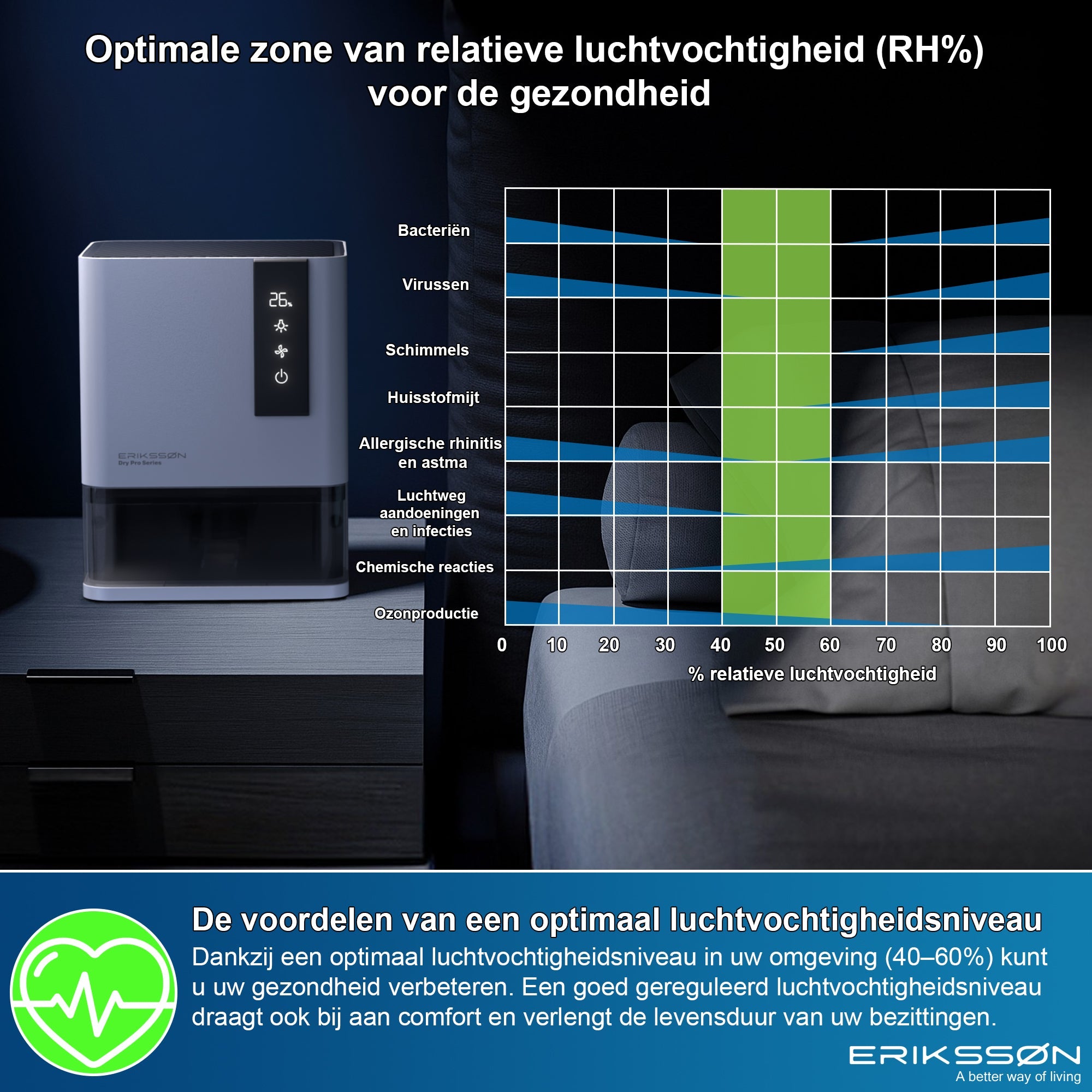 Erikssøn Luchtontvochtiger Dry Pro Series - Tot 1.2 Liter / dag - Wit - Erikssøn
