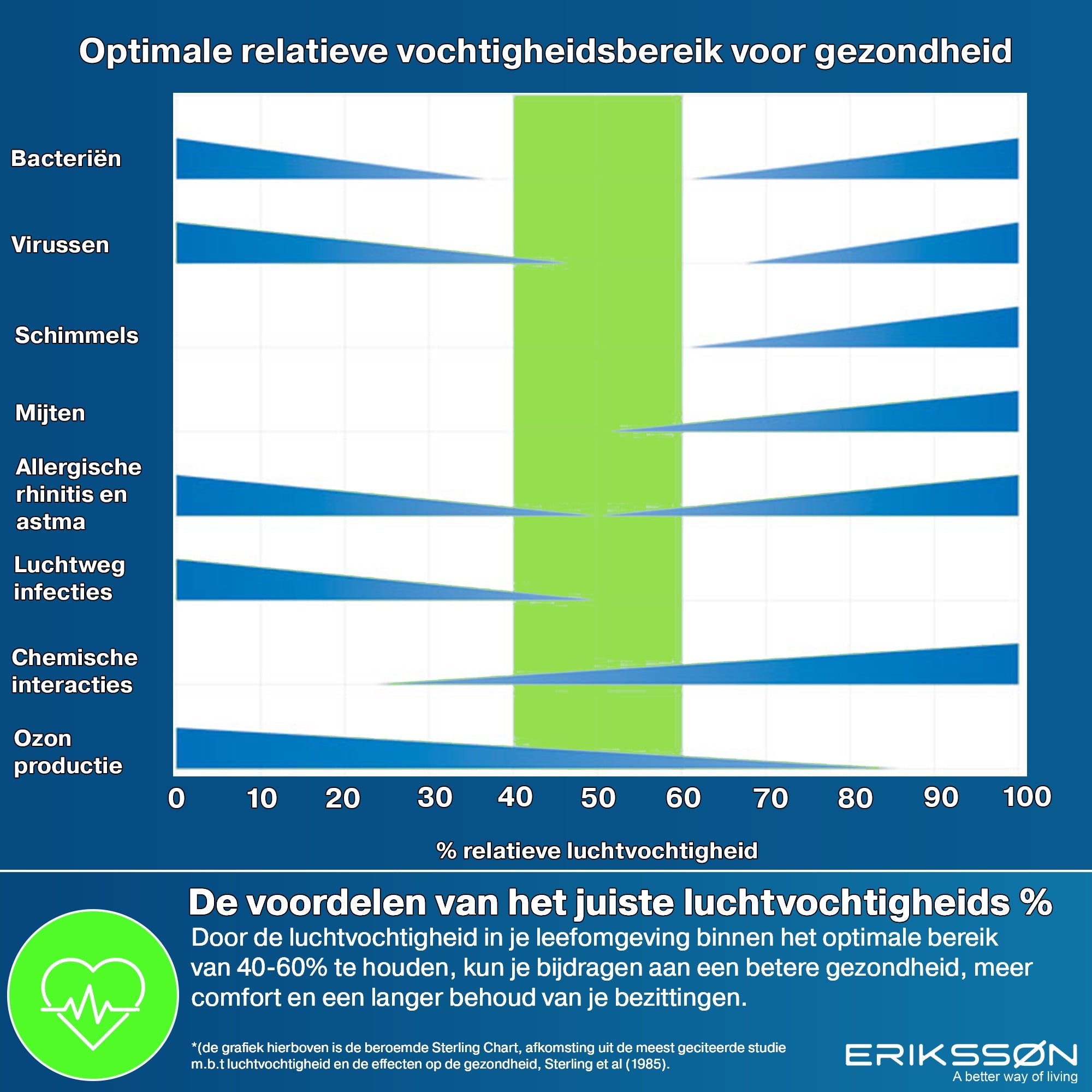 Erikssøn Luchtontvochtiger Dry Pro Plus - Ontvochtigt Tot 16 Liter Per Dag - Erikssøn