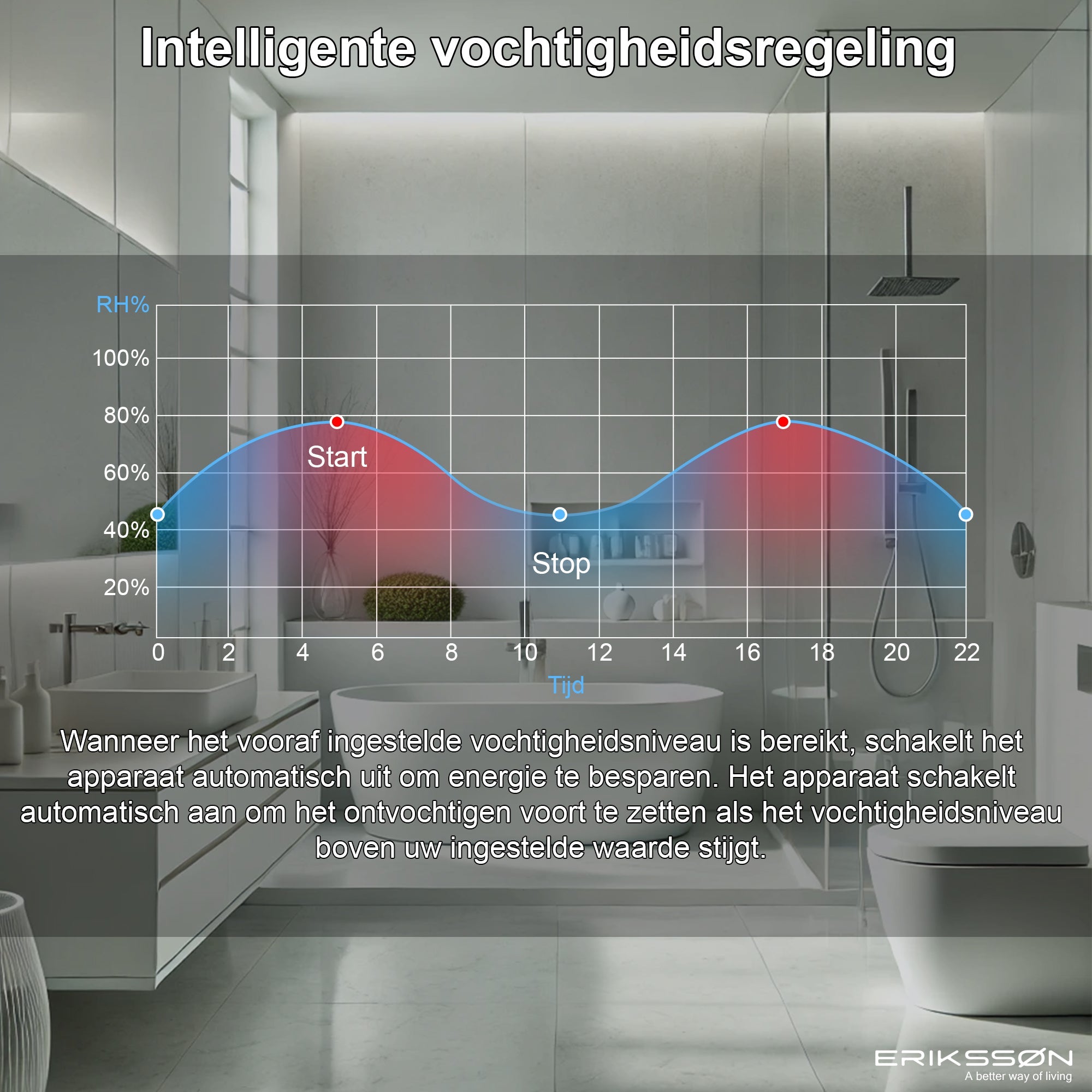 Erikssøn Luchtontvochtiger Dry Pro Plus - Ontvochtigt Tot 20 Liter Per Dag - Was - droog Functie - Geschikt Voor Slaapkamer , Badkamer , Woonkamer En Kelder - Dehumidifier - Wit - Erikssøn